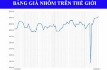 Thông tin liên quan đến mỏ nhôm gây xáo trộn khiến giá nhôm oxit dao động tăng. Trong bối cảnh nhu cầu hạ nguồn đang ở mùa thấp điểm, giá nhôm có thể sẽ dao động trong một phạm vi nhất định [Bình luận ngắn gọn về hợp đồng tương lai nhôm SMM]