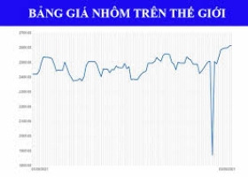 Thông tin liên quan đến mỏ nhôm gây xáo trộn khiến giá nhôm oxit dao động tăng. Trong bối cảnh nhu cầu hạ nguồn đang ở mùa thấp điểm, giá nhôm có thể sẽ dao động trong một phạm vi nhất định [Bình luận ngắn gọn về hợp đồng tương lai nhôm SMM]